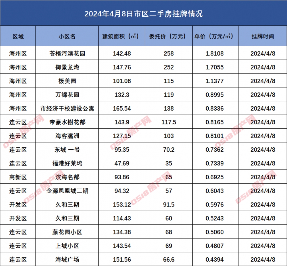 连云港市区二手房挂牌数据汇总2024.4.8-连云港房产网