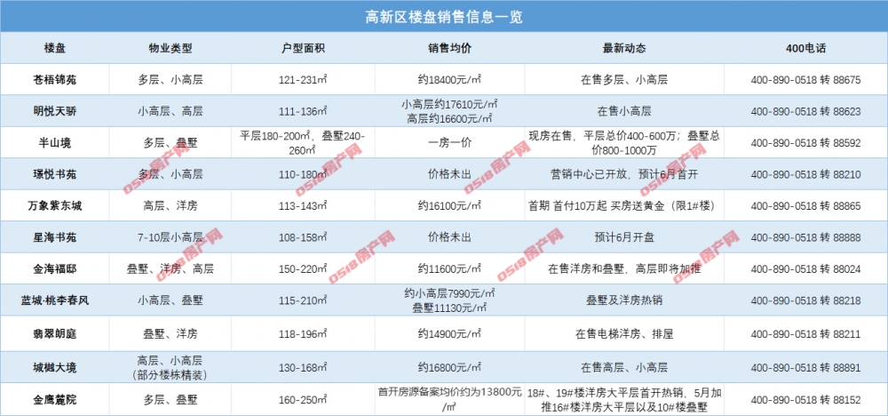 连云港市区在售楼盘4月房价来了！附最新动态！-连云港房产网