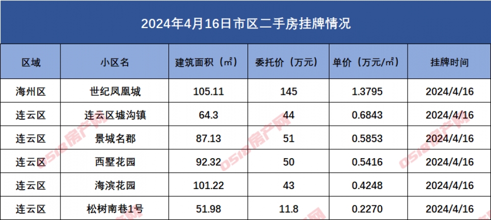 连云港市区二手房挂牌数据汇总2024.4.16-连云港房产网