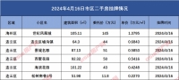 连云港市区二手房挂牌数据汇总2024.4.16