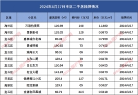 连云港市区二手房挂牌数据汇总2024.4.17