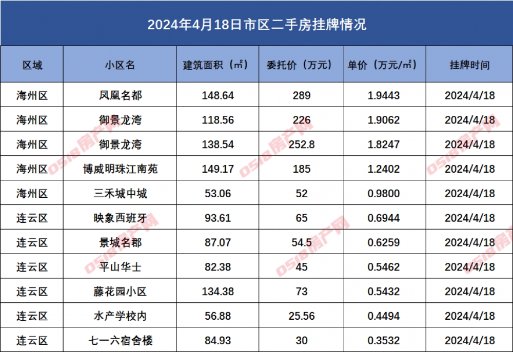 连云港市区二手房挂牌数据汇总2024.4.18-连云港房产网