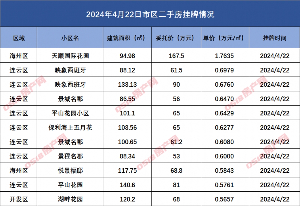 连云港市区二手房挂牌数据汇总2024.4.22-连云港房产网