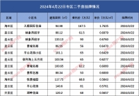 连云港市区二手房挂牌数据汇总2024.4.22