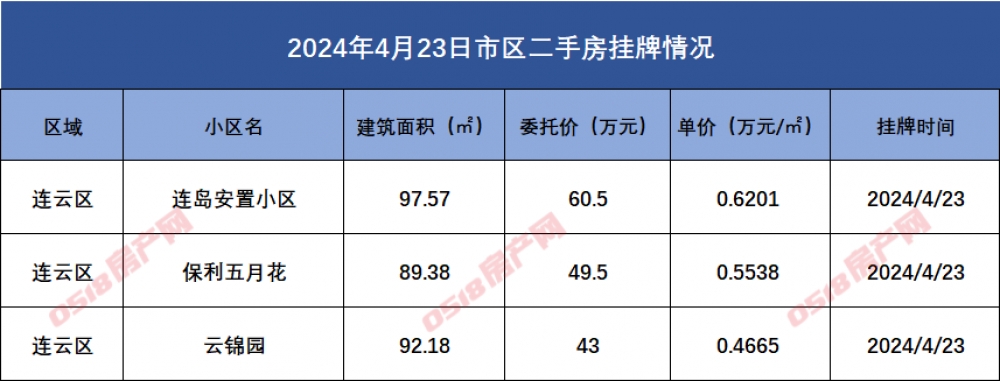连云港市区二手房挂牌数据汇总2024.4.23-连云港房产网