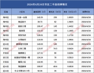 连云港市区二手房挂牌数据汇总2024.4.24