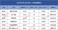 连云港市区二手房挂牌数据汇总2024.4.25