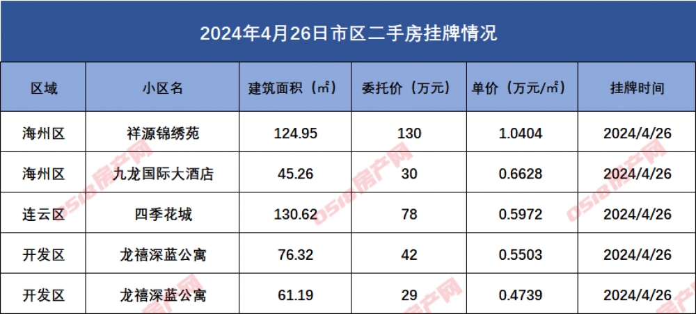 连云港市区二手房挂牌数据汇总2024.4.26-连云港房产网