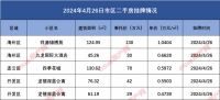 连云港市区二手房挂牌数据汇总2024.4.26