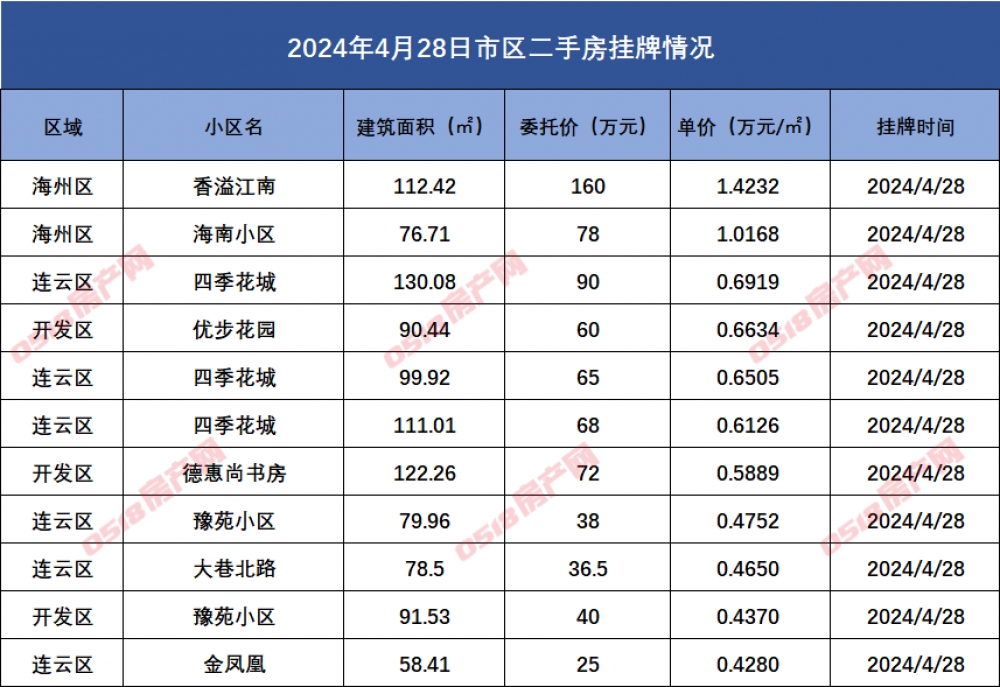 连云港市区二手房挂牌数据汇总2024.4.28-连云港房产网