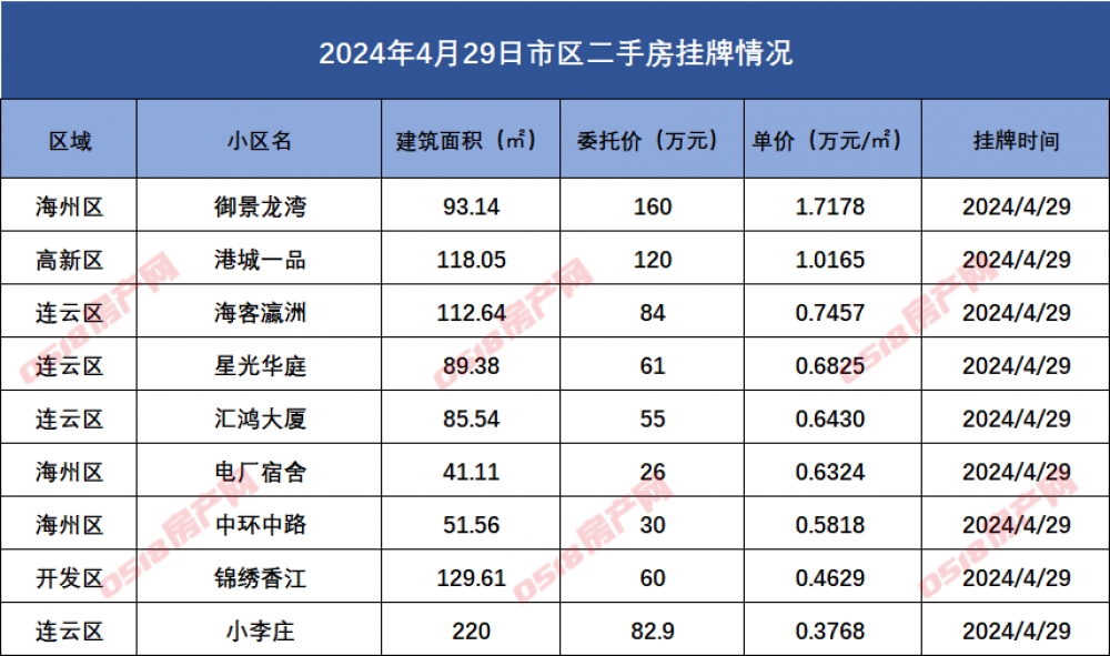 连云港市区二手房挂牌数据汇总2024.4.29-连云港房产网