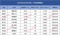 连云港市区二手房挂牌数据汇总2024.4.29