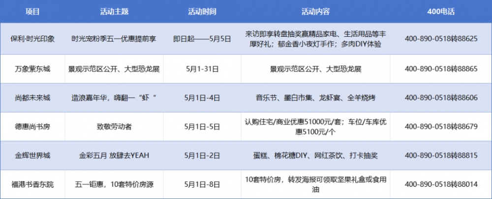 五一港城楼盘活动合集：有吃有玩有优惠，带你嗨翻这个假期！-连云港房产网