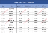连云港市区二手房挂牌数据汇总2024.5.6
