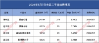 连云港市区二手房挂牌数据汇总2024.5.7