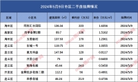 连云港市区二手房挂牌数据汇总2024.5.9