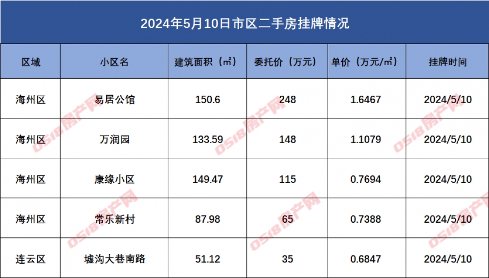 连云港市区二手房挂牌数据汇总2024.5.10-连云港房产网