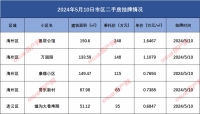 连云港市区二手房挂牌数据汇总2024.5.10