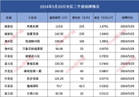 连云港市区二手房挂牌数据汇总2024.5.20