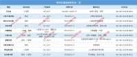 新政之后，港城市区在售楼盘最新价格有调整？