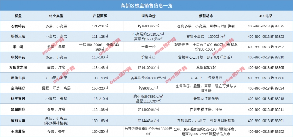 跌了多少？港城市区楼盘最新报价都在这里！-连云港房产网