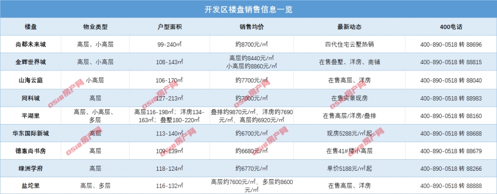 跌了多少？港城市区楼盘最新报价都在这里！-连云港房产网