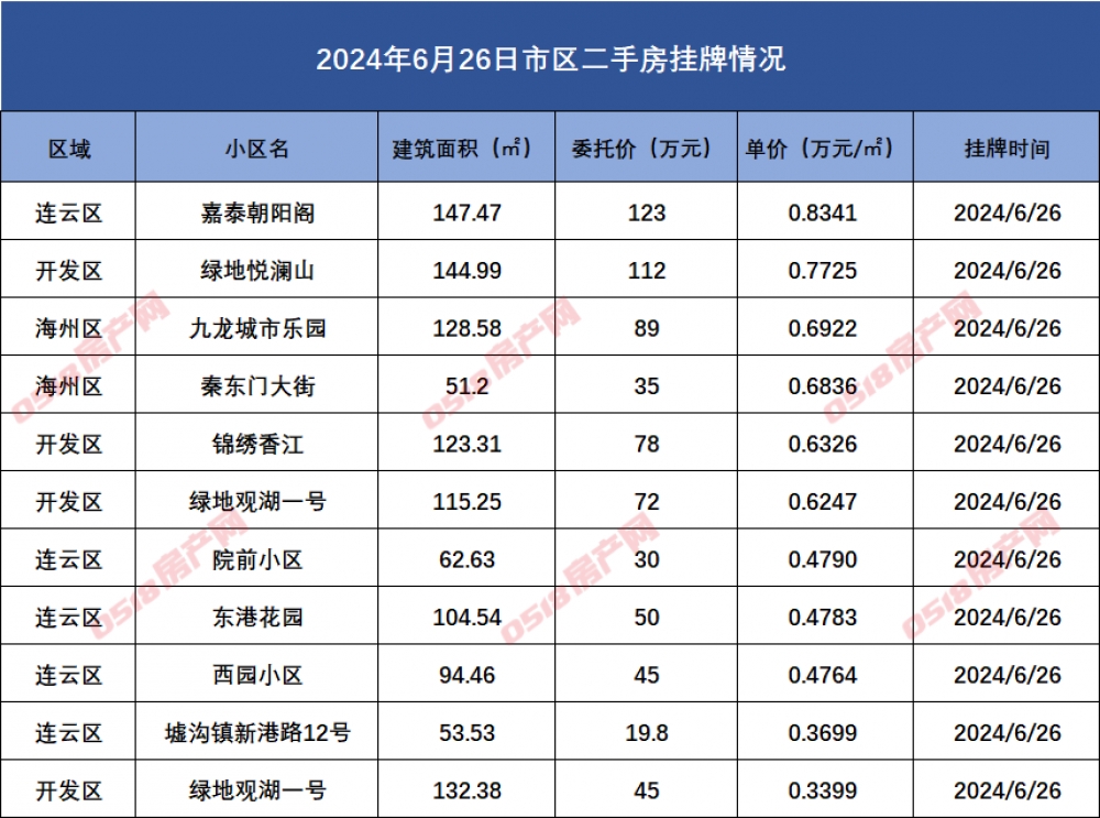 连云港市区二手房挂牌数据汇总2024.6.26-连云港房产网