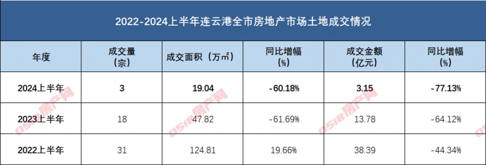 2024连云港半年报|土地篇：持续遇冷，全市仅3幅成交！-连云港房产网