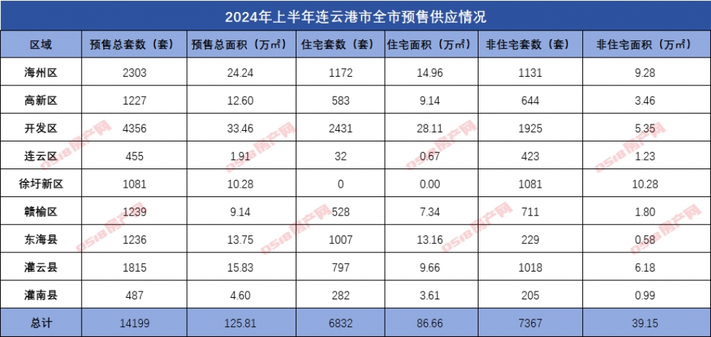 2024连云港半年报|预售篇：6832套住宅入市，供应持续放缓-连云港房产网