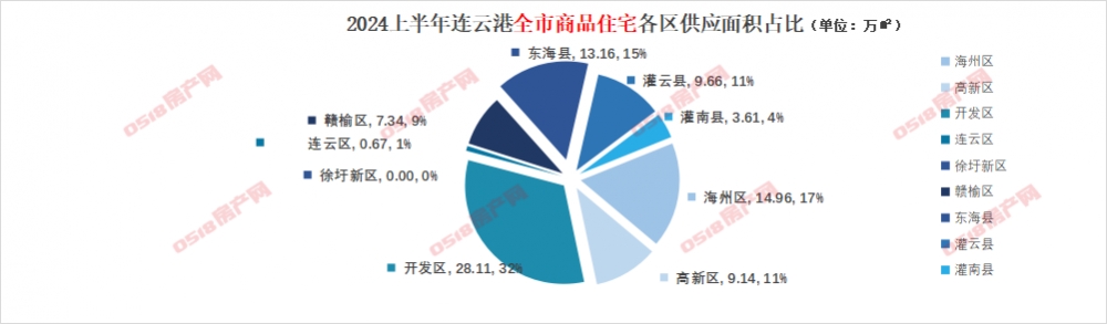 2024连云港半年报|预售篇：6832套住宅入市，供应持续放缓-连云港房产网