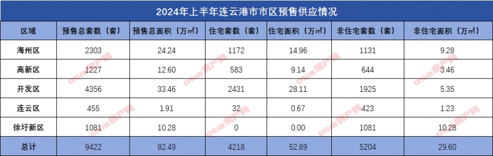 2024连云港半年报|预售篇：6832套住宅入市，供应持续放缓-连云港房产网