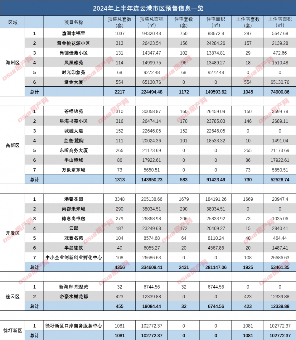 2024连云港半年报|预售篇：6832套住宅入市，供应持续放缓-连云港房产网