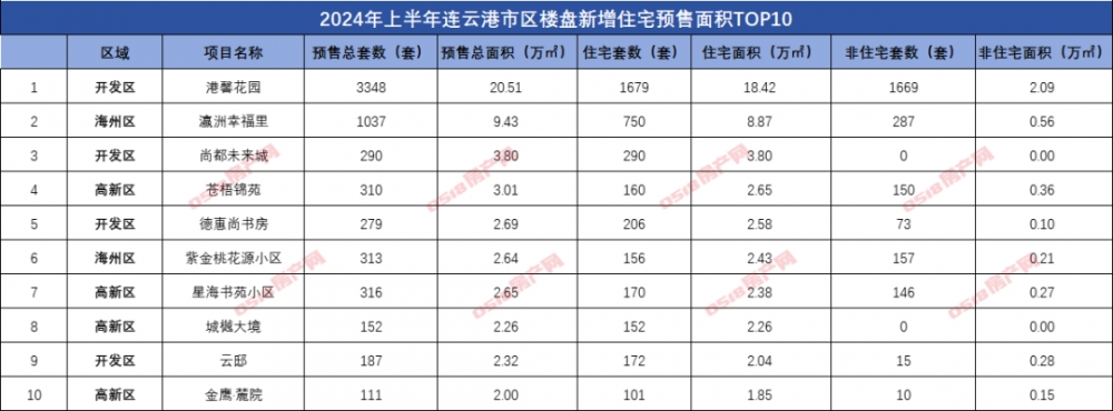 2024连云港半年报|预售篇：6832套住宅入市，供应持续放缓-连云港房产网