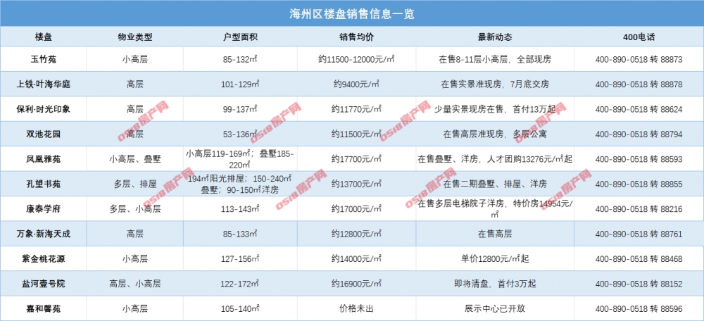 下半年开场！连云港市区各大新盘价格松动了吗？-连云港房产网