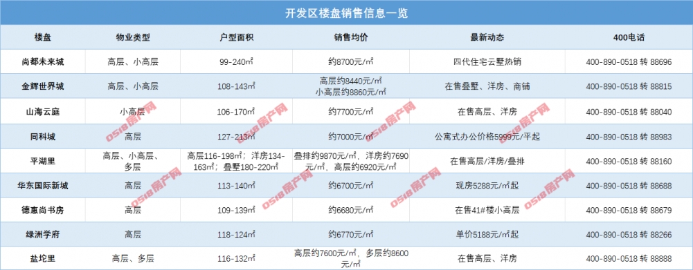 下半年开场！连云港市区各大新盘价格松动了吗？-连云港房产网