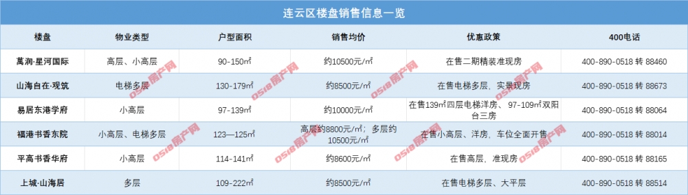 下半年开场！连云港市区各大新盘价格松动了吗？-连云港房产网