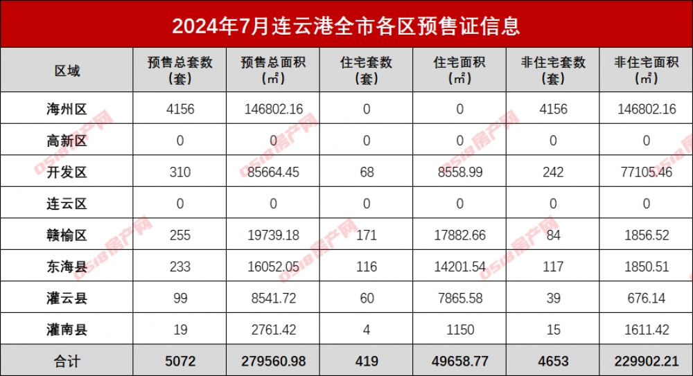 【预售月报】7月市区仅3盘申领预售，68套住宅入市-连云港房产网