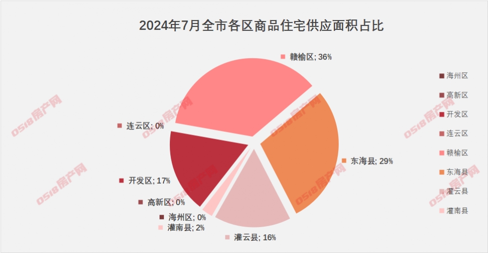 【预售月报】7月市区仅3盘申领预售，68套住宅入市-连云港房产网