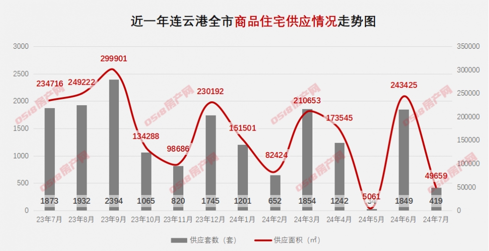 【预售月报】7月市区仅3盘申领预售，68套住宅入市-连云港房产网