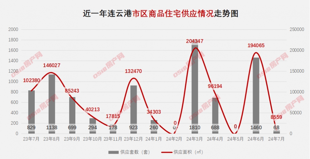 【预售月报】7月市区仅3盘申领预售，68套住宅入市-连云港房产网