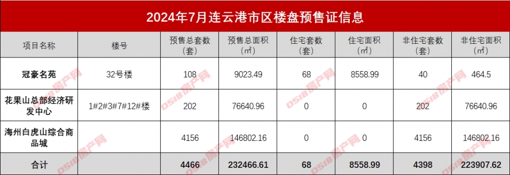 【预售月报】7月市区仅3盘申领预售，68套住宅入市-连云港房产网