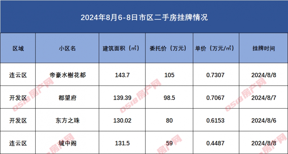 连云港市区二手房挂牌数据汇总2024.8.8-连云港房产网