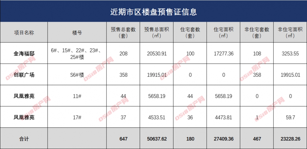 【预售速递】叠墅&洋房，市区180套住宅获批-连云港房产网