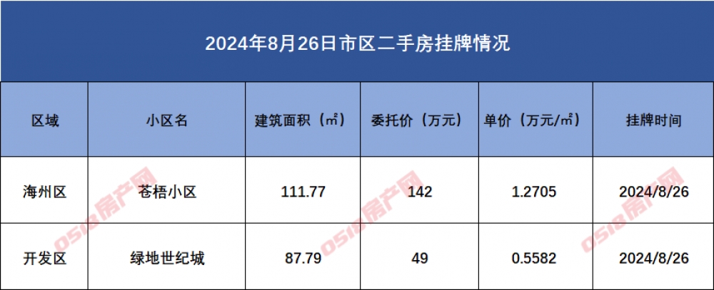 连云港市区二手房挂牌数据汇总2024.8.26-连云港房产网