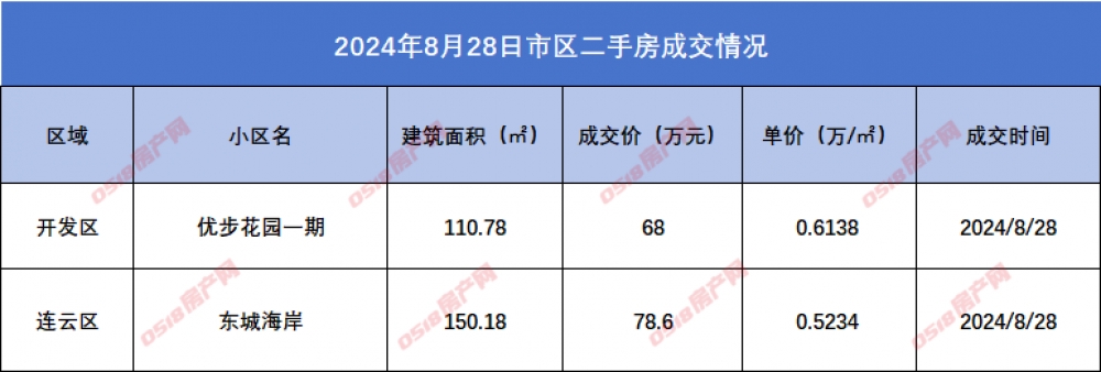 连云港市区二手房挂牌数据汇总2024.8.28-连云港房产网