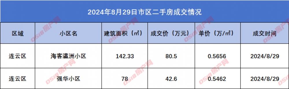 连云港市区二手房挂牌数据汇总2024.8.29-连云港房产网