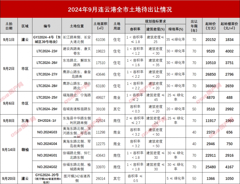 【土拍日历】热度继续走低？9月全市13宗地待出让-连云港房产网