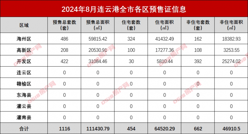 【预售月报】8月市区供应加速，海州纯新盘入市-连云港房产网