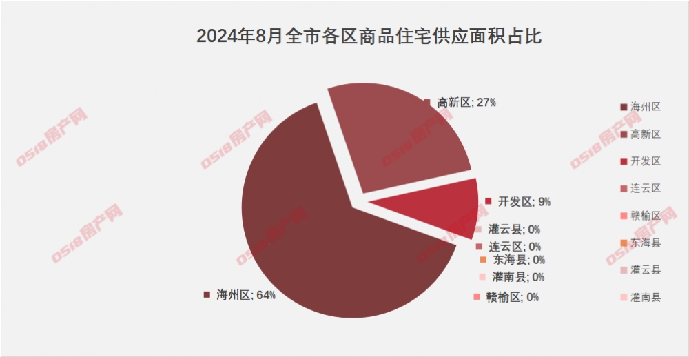 【预售月报】8月市区供应加速，海州纯新盘入市-连云港房产网