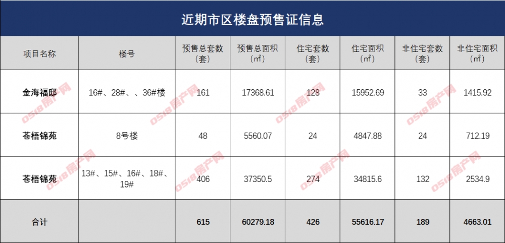 【预售速递】高新区两楼盘申领预售，426套住宅入市！-连云港房产网